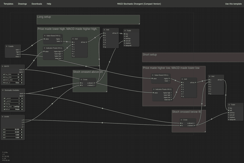 MACD Stochastic Divergent (Compact Version)